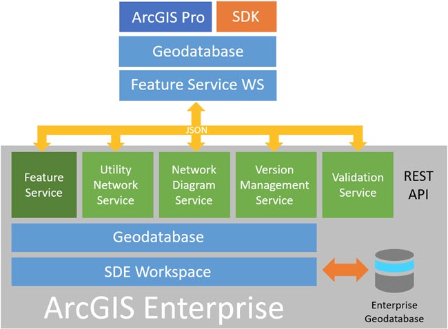 Architectural overview of utility network services Architectural overview of utility network services