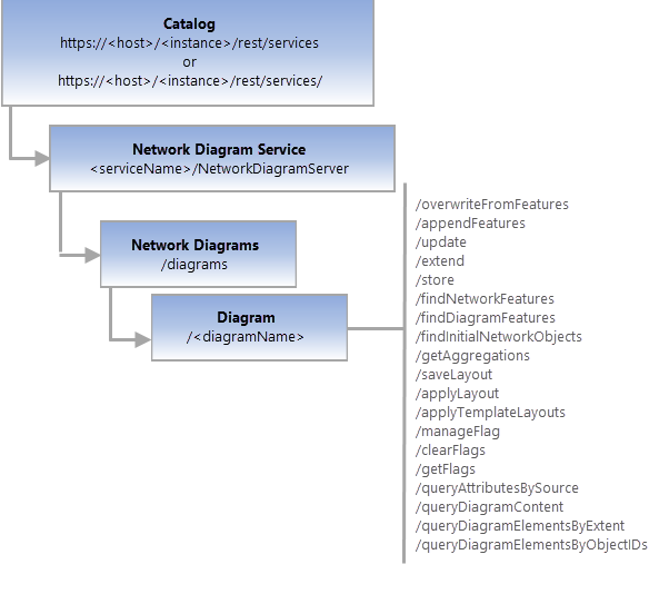 Diagram REST endpoint Diagram REST endpoint