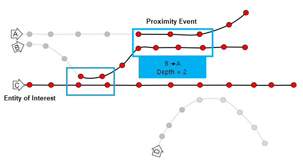 Entities B and A traveling near each other with a blue box labeled Depth = 2 highlighting the near event Entities B and A traveling near each other with a blue box labeled Depth = 2 highlighting the near event